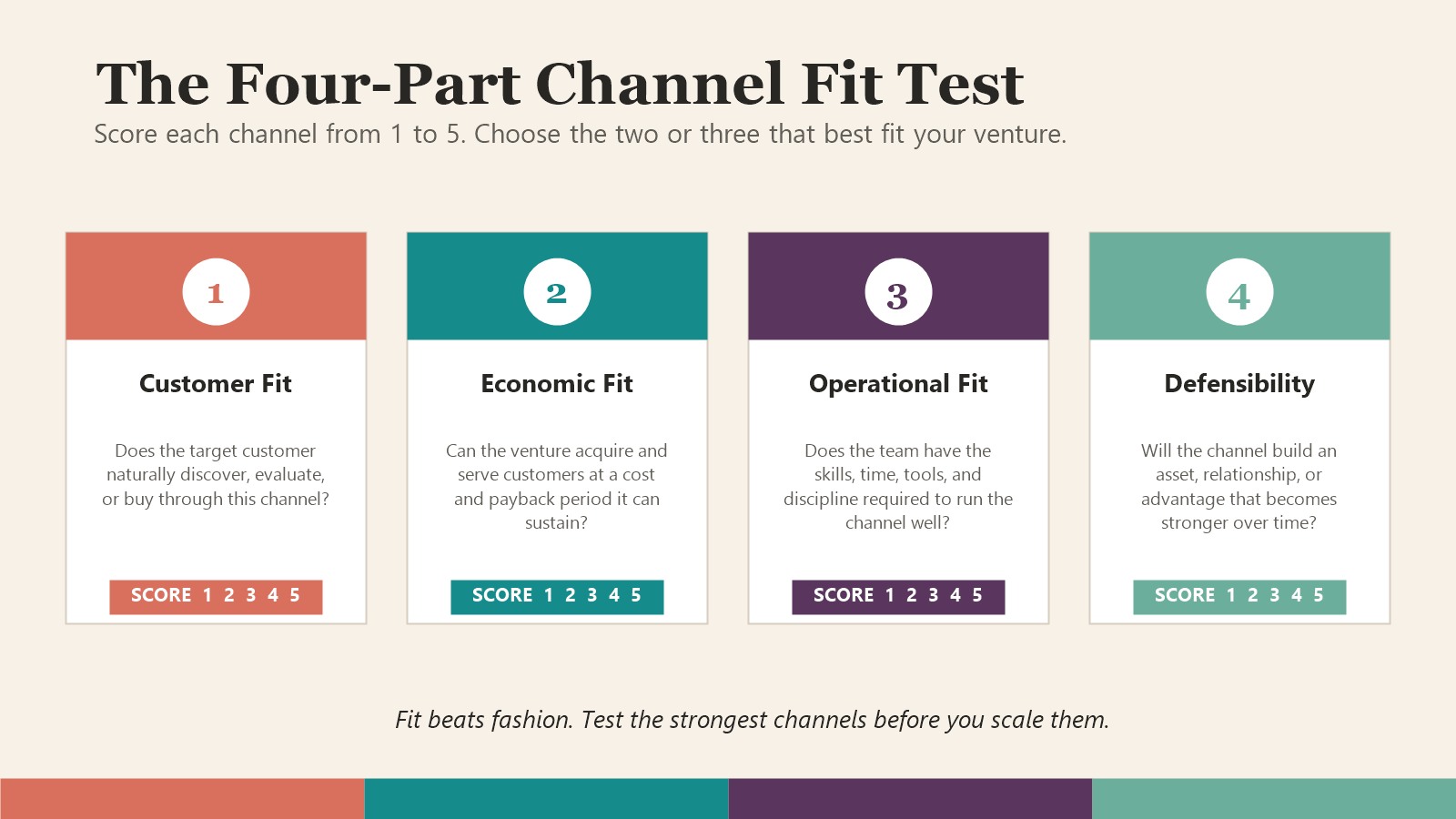 Go-to-market channel scorecard comparing customer fit, economics, operational fit, and defensibility