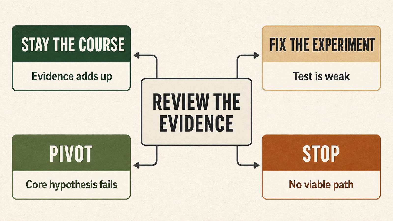 Decision guide showing when to pivot, fix the experiment, stay the course, or stop