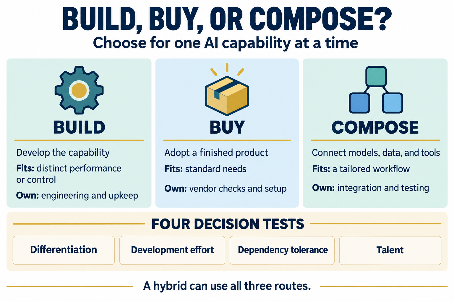 Build or buy AI, or compose: three routes and four decision tests.
