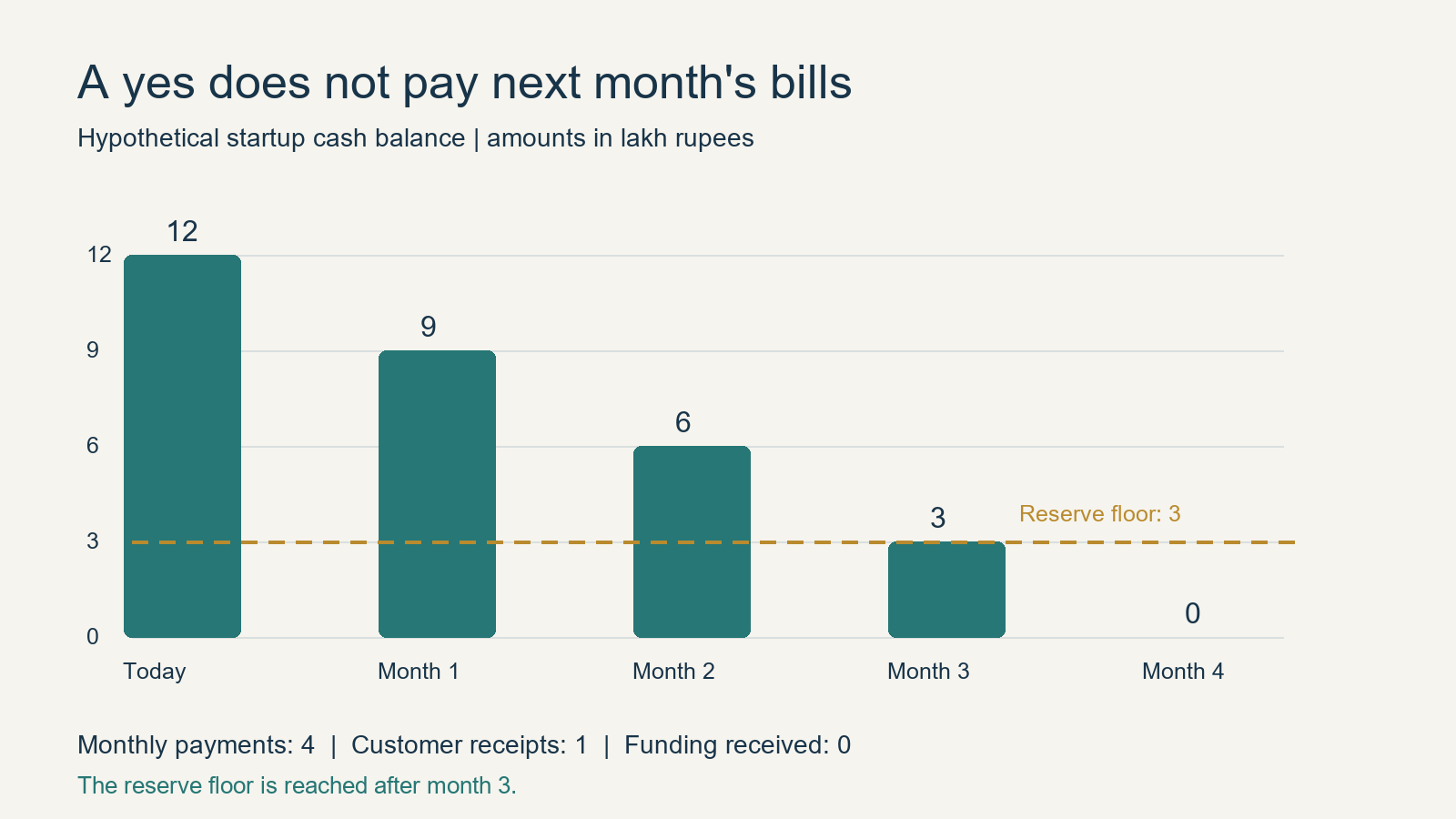 Startup funding process cash example: a ₹12 lakh opening balance falls to ₹9 lakh, ₹6 lakh, ₹3 lakh, and zero over four months without funding.