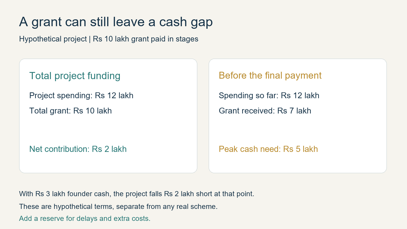 Startup grants cash-gap example showing ₹12 lakh of project spending, ₹7 lakh received before the final payment, and a ₹5 lakh peak funding gap.