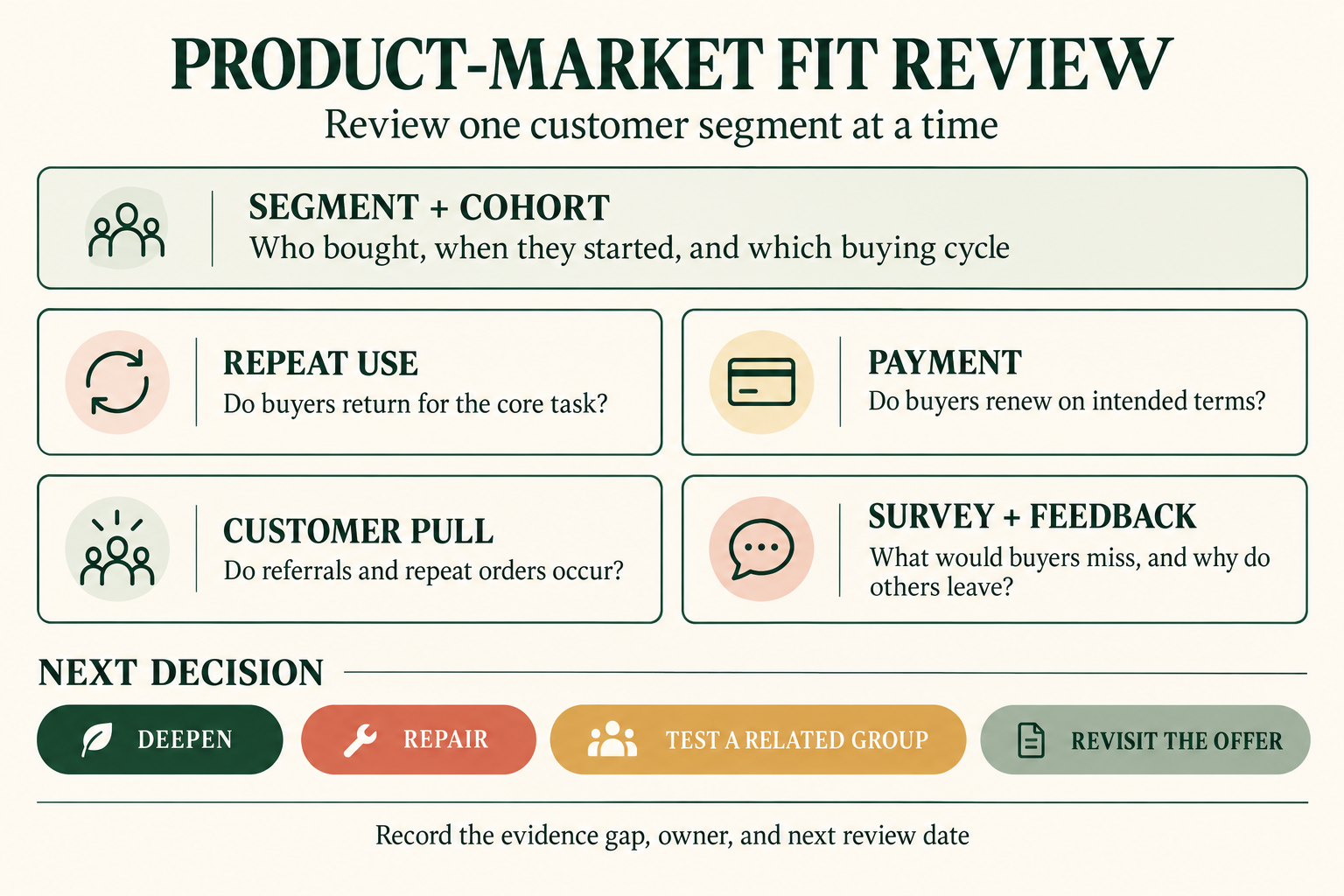 Product-market fit review sheet: segment, repeat use, payment, customer pull, and next decision.