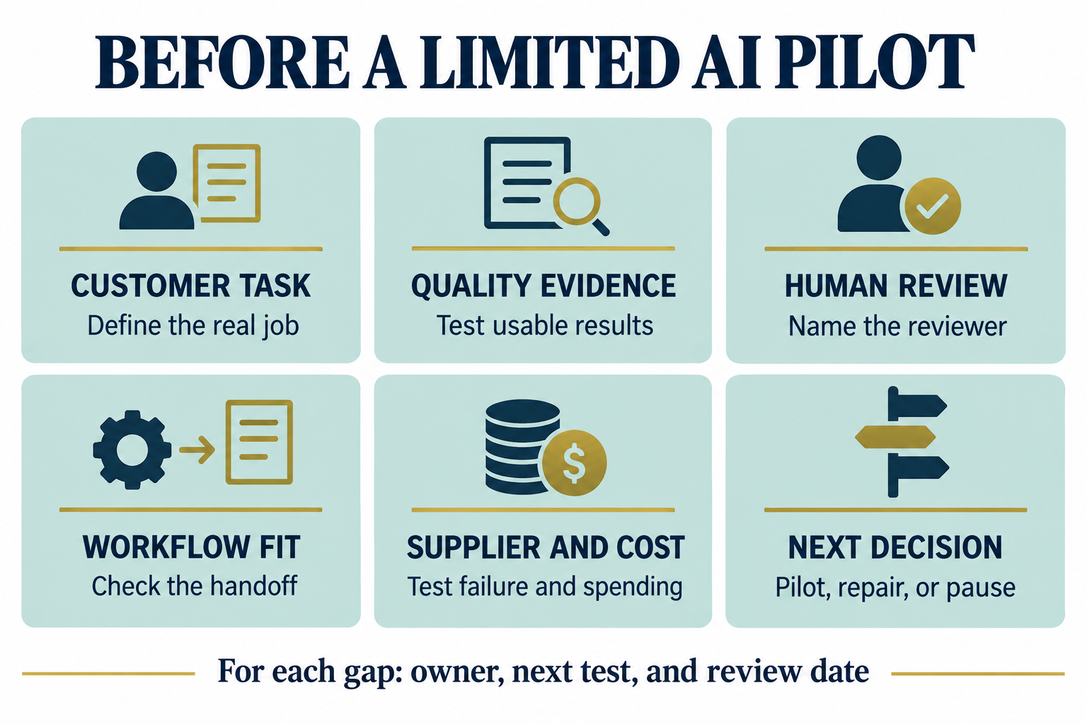 AI product readiness: customer task, quality evidence, human review, workflow fit, suppliers, and next decision