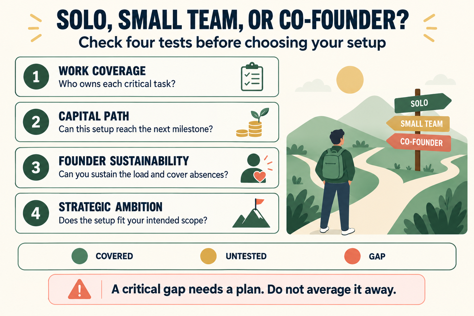 Solo founder scorecard: four tests for choosing ownership and operating support.